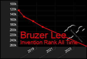 Total Graph of Bruzer Lee