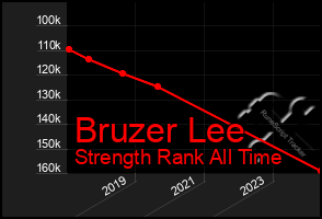 Total Graph of Bruzer Lee