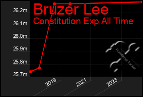 Total Graph of Bruzer Lee