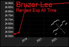 Total Graph of Bruzer Lee