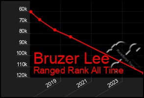 Total Graph of Bruzer Lee