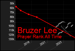 Total Graph of Bruzer Lee