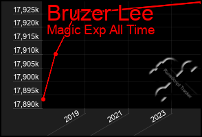 Total Graph of Bruzer Lee