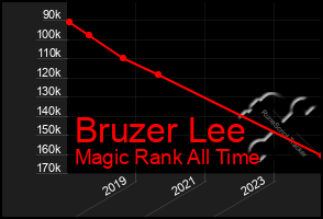 Total Graph of Bruzer Lee