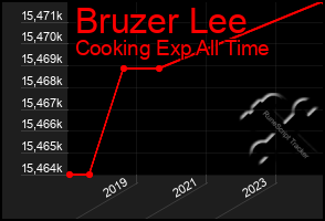 Total Graph of Bruzer Lee