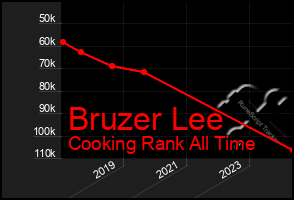 Total Graph of Bruzer Lee