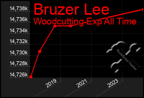 Total Graph of Bruzer Lee