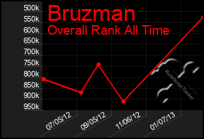 Total Graph of Bruzman