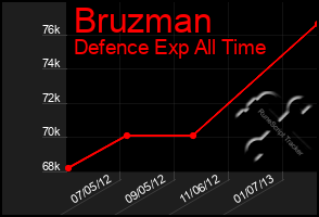 Total Graph of Bruzman