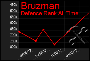 Total Graph of Bruzman