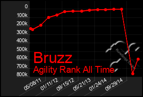 Total Graph of Bruzz