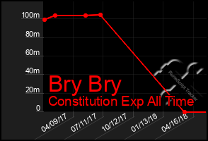 Total Graph of Bry Bry