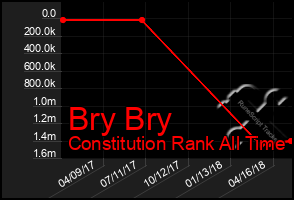 Total Graph of Bry Bry