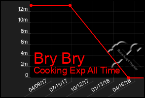 Total Graph of Bry Bry