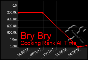 Total Graph of Bry Bry
