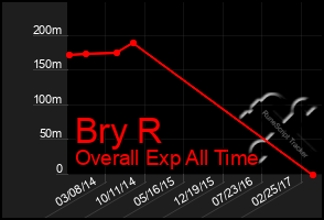 Total Graph of Bry R