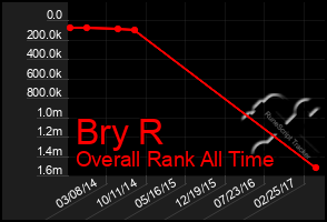 Total Graph of Bry R