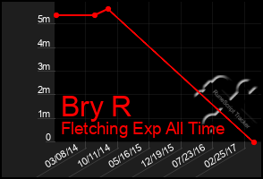 Total Graph of Bry R