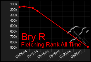 Total Graph of Bry R