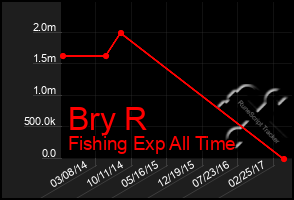 Total Graph of Bry R