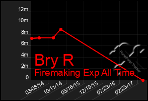 Total Graph of Bry R