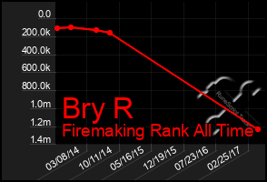 Total Graph of Bry R