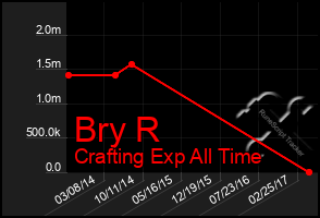 Total Graph of Bry R