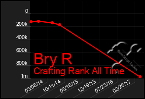 Total Graph of Bry R