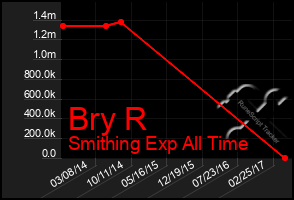 Total Graph of Bry R