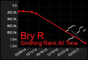 Total Graph of Bry R