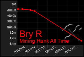 Total Graph of Bry R