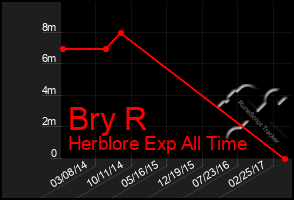 Total Graph of Bry R