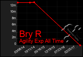 Total Graph of Bry R