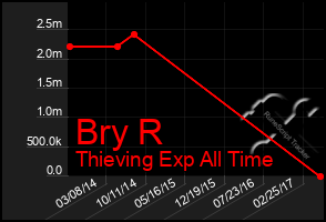 Total Graph of Bry R