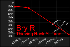 Total Graph of Bry R