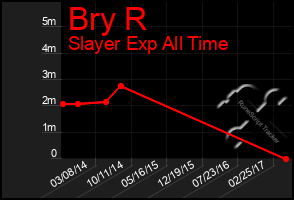 Total Graph of Bry R