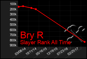 Total Graph of Bry R