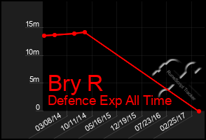 Total Graph of Bry R