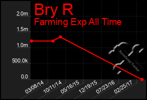 Total Graph of Bry R