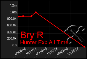 Total Graph of Bry R