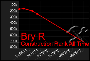 Total Graph of Bry R