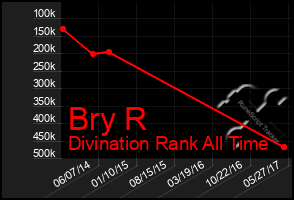 Total Graph of Bry R