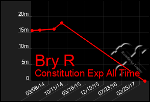 Total Graph of Bry R