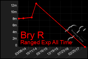 Total Graph of Bry R