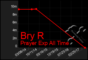 Total Graph of Bry R