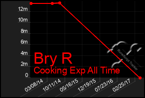 Total Graph of Bry R