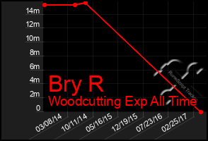 Total Graph of Bry R