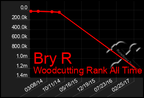 Total Graph of Bry R