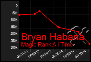 Total Graph of Bryan Habana