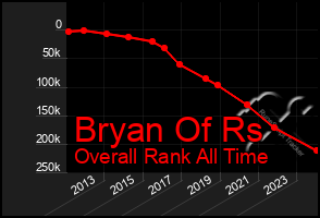 Total Graph of Bryan Of Rs
